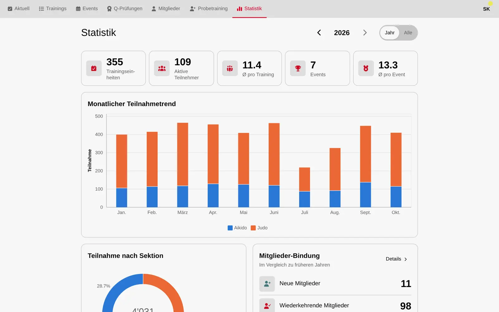 Statistikseite mit Monatsverlauf und Verteilung nach Sektion